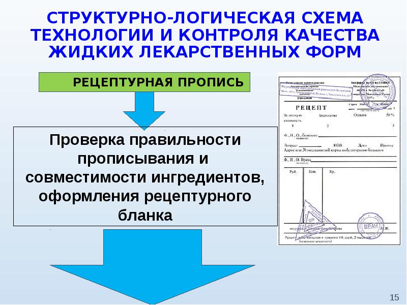 Обязательные виды внутриаптечного контроля для лекарственной формы. Внутриаптечный контроль жидких лекарственных форм. Внутриаптечный контроль жидких лекарственных форм в аптеке. Контроль качества жидких лекарственных форм. Внутриаптечный контроль схема.