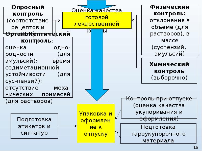 Физический контроль жидких лекарственных форм