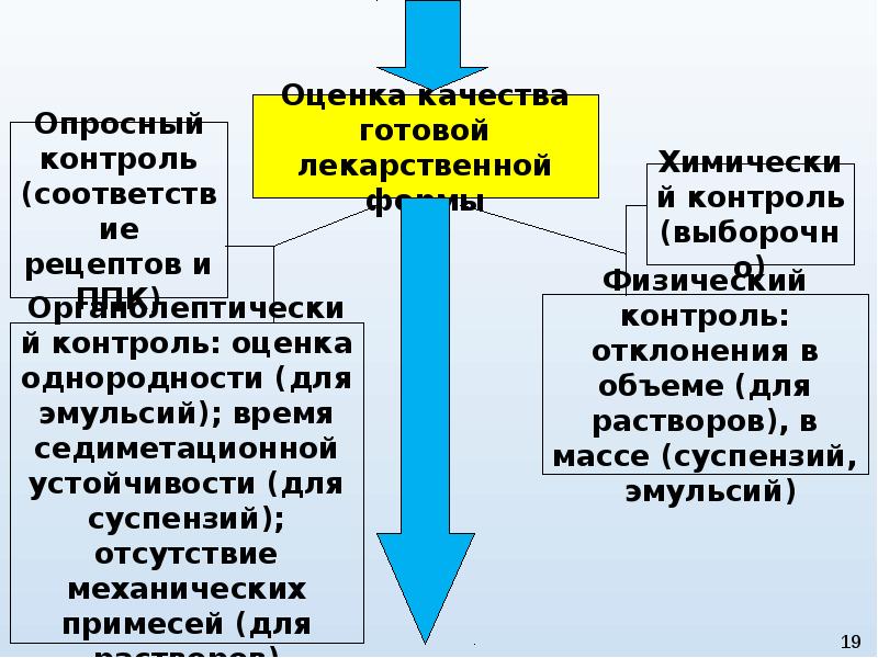 Физический контроль жидких лекарственных форм