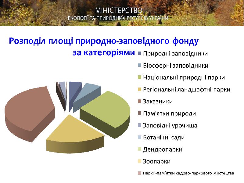 Міні проект заповідні території україни