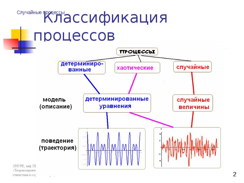 Случайные процессы