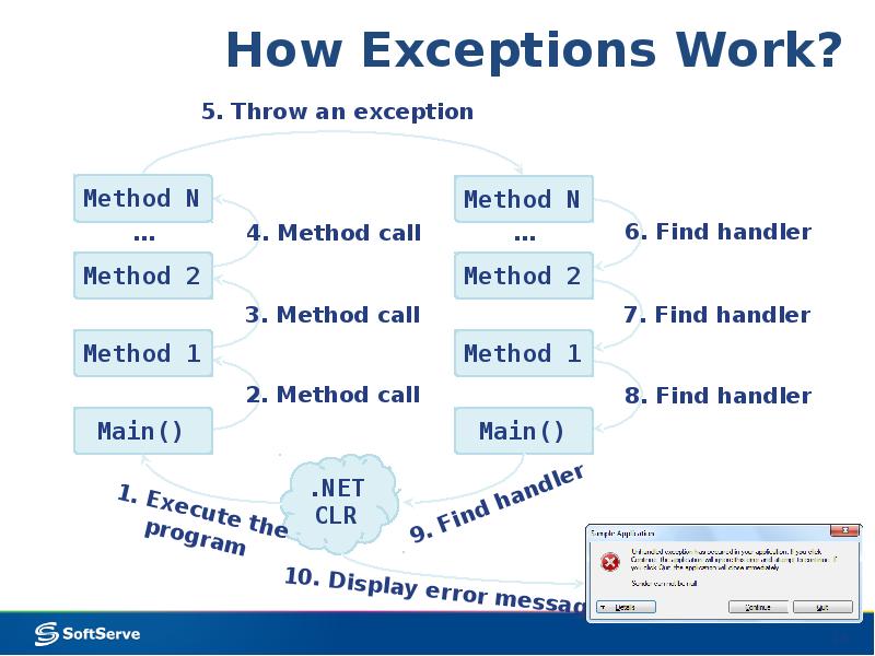 Handler method. Exception handling c#. Исключения c#. Исключения how. Work исключение.