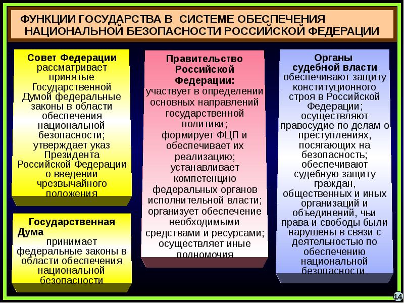 Государственная система обеспечения национальной безопасности рф презентация