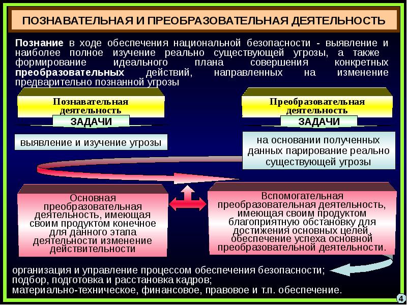 Государственная система обеспечения национальной безопасности рф презентация