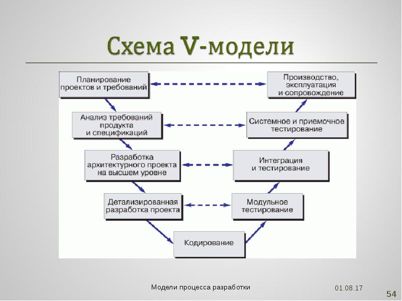 Процесс разработки детализированного описания проекта и продукта это