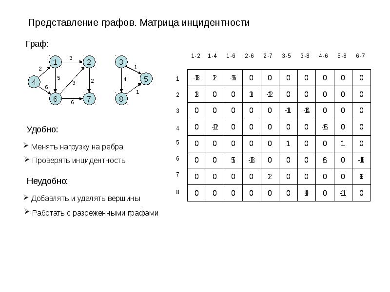 Для графов изображенных на рисунках составить матрицу смежности вершин смежности дуг и инцидентности