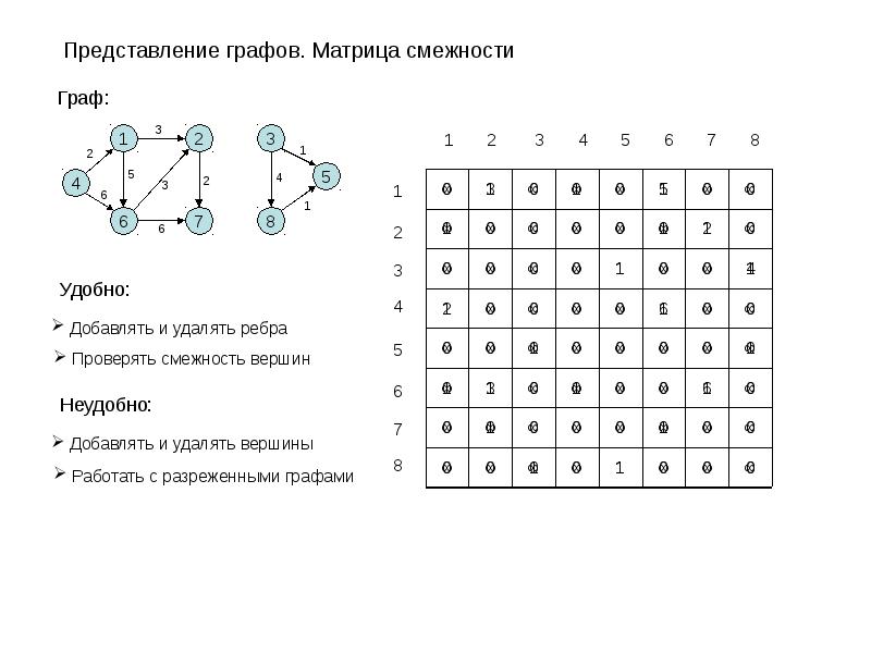 Представления графов