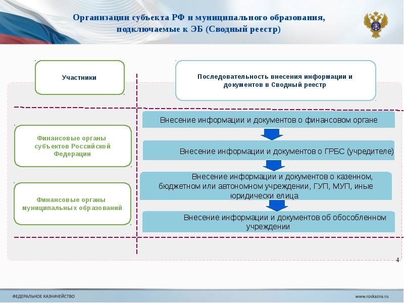 Реестр участников бюджетного процесса. Перечень участников бюджетного процесса. Внесение изменений в сводный реестр участников бюджетного процесса. Порядок формирования и ведения реестра.