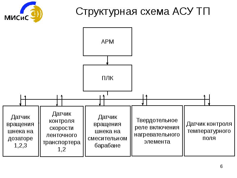 Функциональная схема асу