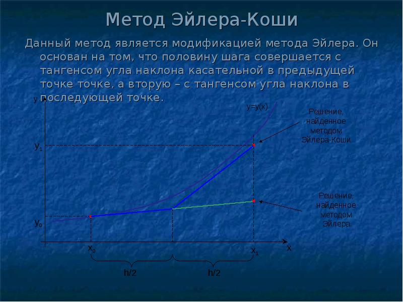 Решите задачу эйлера. Метод Эйлера для решения дифференциальных. Метод Эйлера Коши.