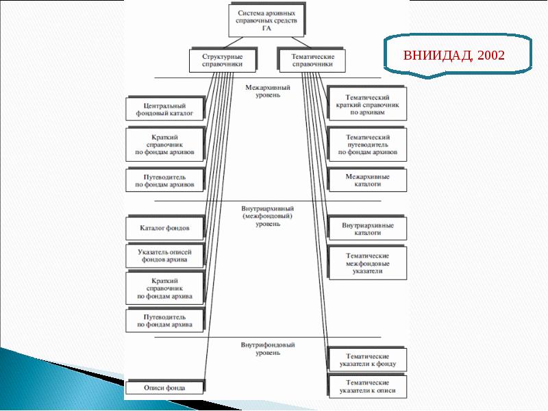Структура архивного фонда рф схема