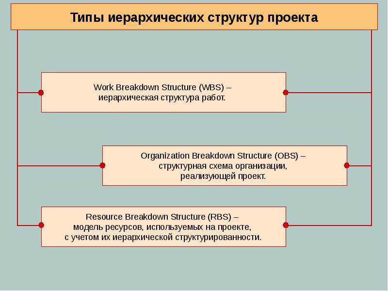 Реферат проектный цикл структуризация проектов