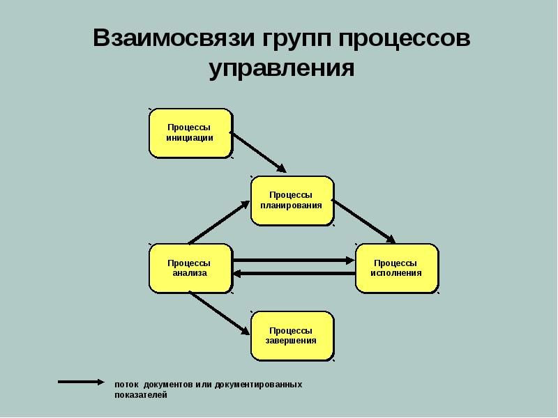 Доклад на тему процесс