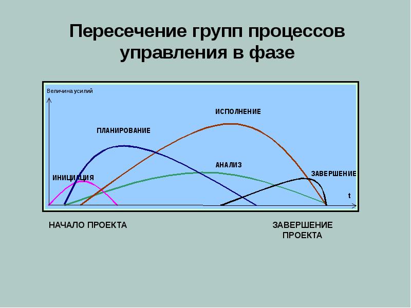 Группы процессов