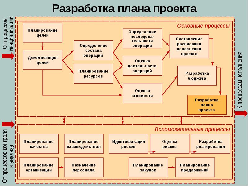 Планирование проекта презентация