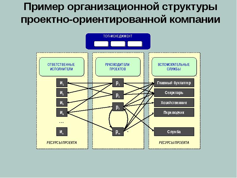 Организационные структуры управления проектами реферат