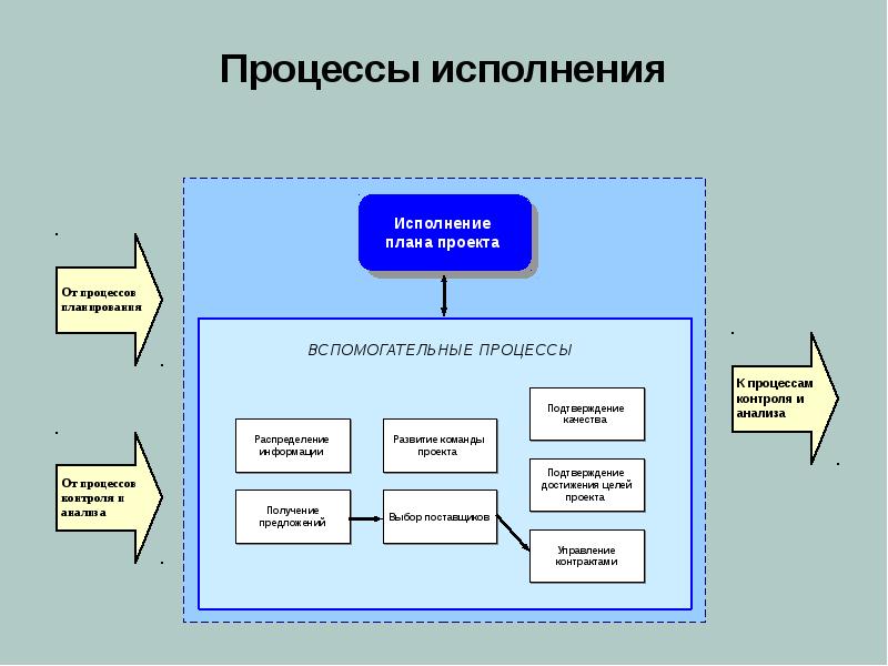 Организация выполнения дел