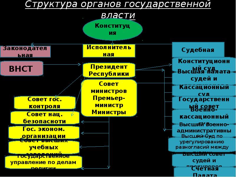 Схема государственного устройства турции