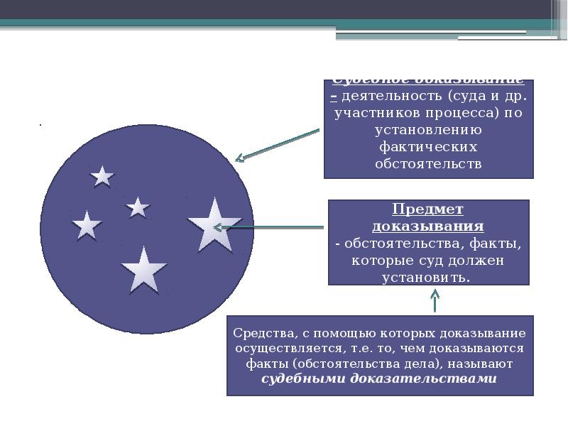 Понятие и цель судебного доказывания