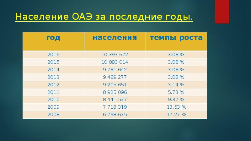 Население ОАЭ за последние годы.