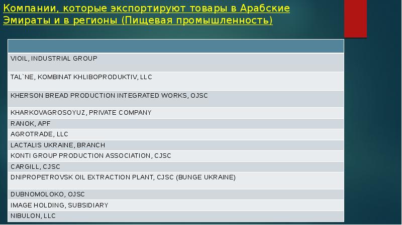 Компании, которые экспортируют товары в Арабские Эмираты и в регионы (Пищевая промышленность)