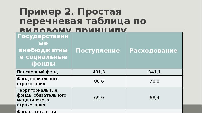 Территориальная таблица. Перечневая таблица. Перечневая статистическая таблица. Монографическая статистическая таблица. Перечневая видовая таблица.