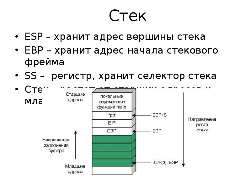 Схематичное изображение стека