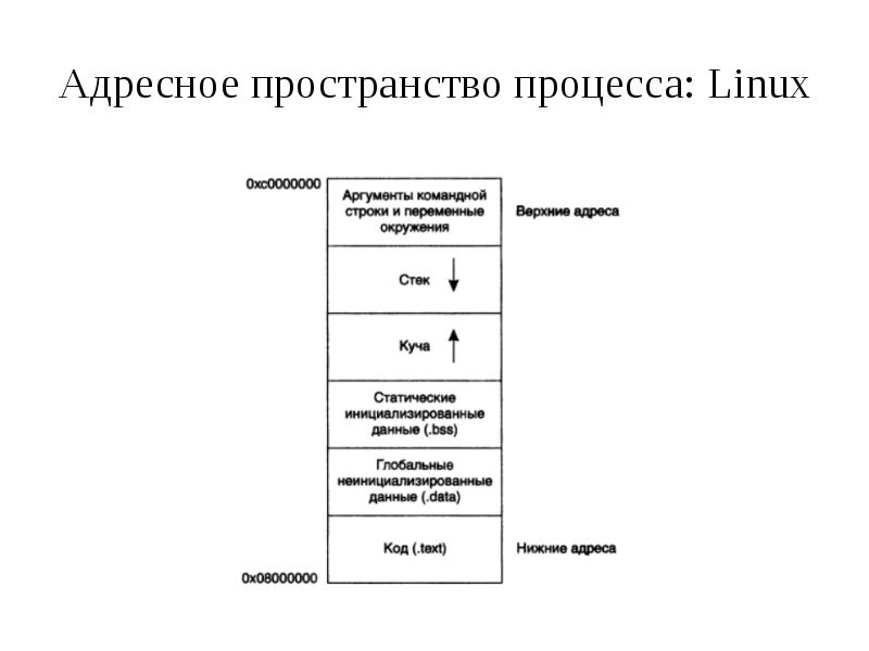 Адресное пространство. Адресное пространство процесса. Структура адресного пространства. Структура адресного пространства процесса. Единое адресное пространство это.