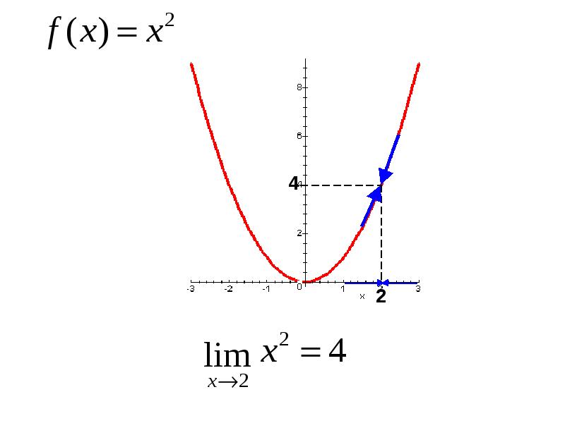 Рисунок предел ответ. Графики пределов. График предела функции. Предел на графике. Предел математика график.