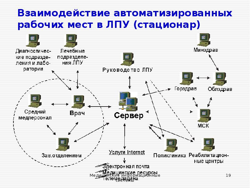 Составляющие асу