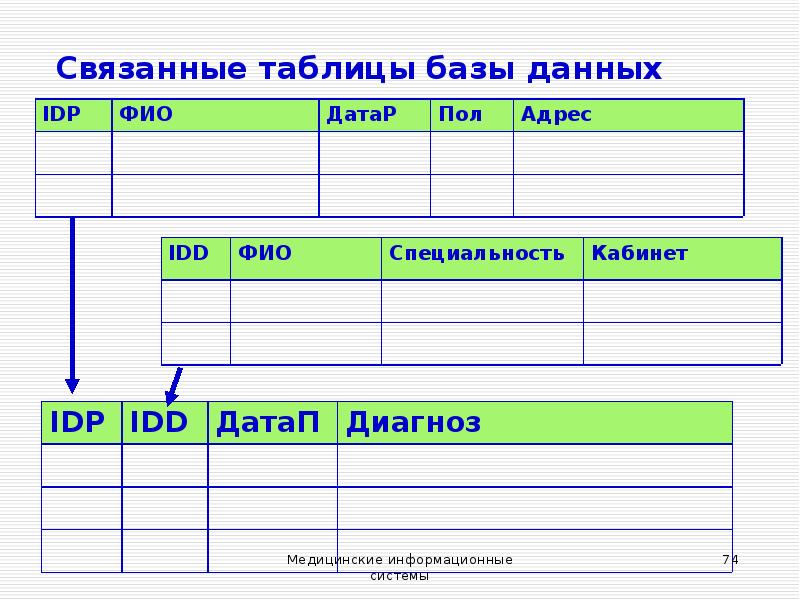 Таблица базы данных. Связывание таблиц базы данных. Связанные таблицы. Связанные таблицы БД. Связывающая таблица БД.