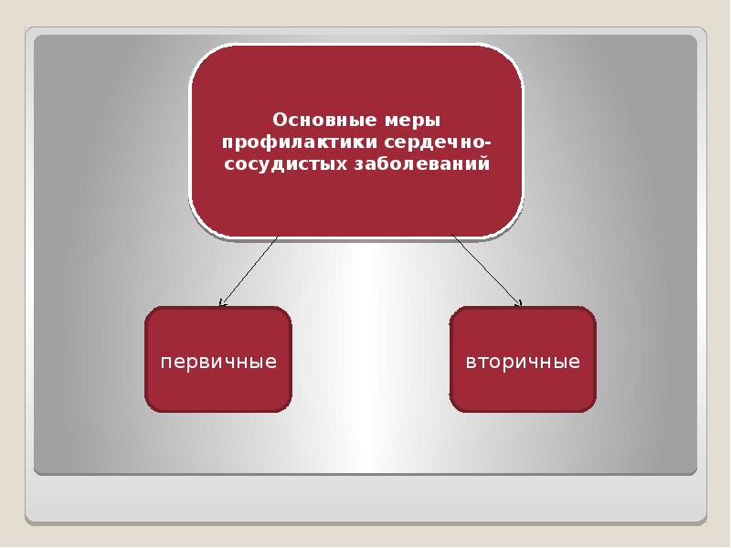 Исследовательский проект сердечно сосудистые заболевания