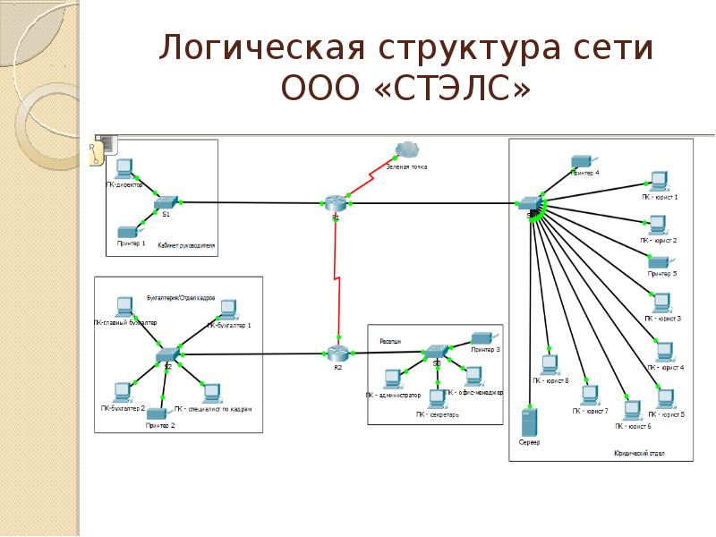 Структурная схема проектируемой сети