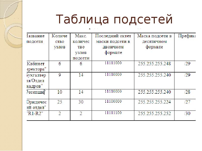 Номер маски подсети. Маски подсети таблица. 30 Маска подсети. Маска сети 28. Таблица соответствия масок подсетей.