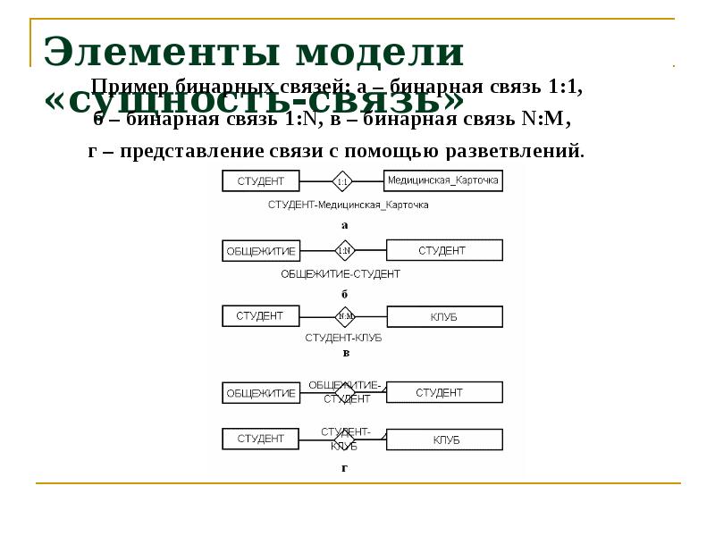 Связи основной элемент системы представляющий собой. Типы связей в моделировании. модель сущность-связь. диаграмма сущность-связь. элементы модели.
