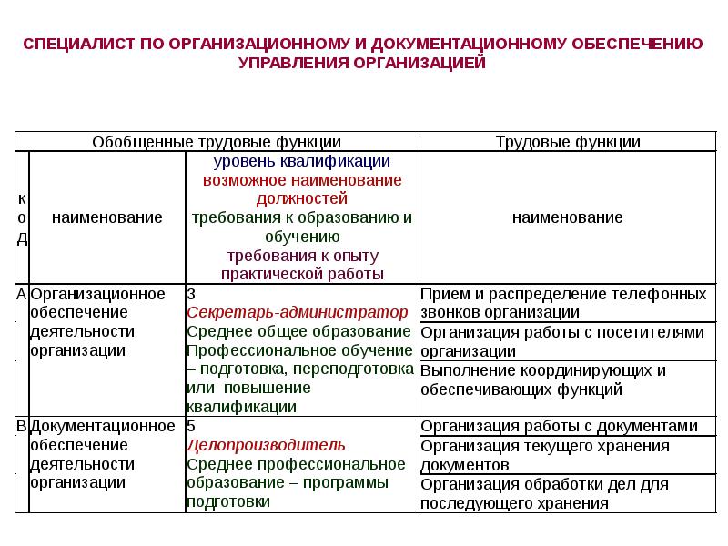 Организационное обеспечение работы