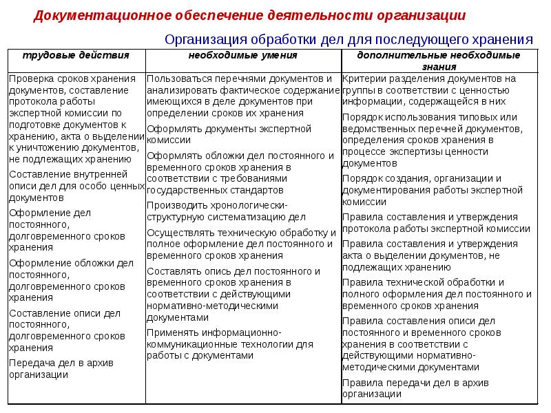 Комиссия определение. Организация обработки дел для последующего хранения. Обеспечение деятельности комиссий.