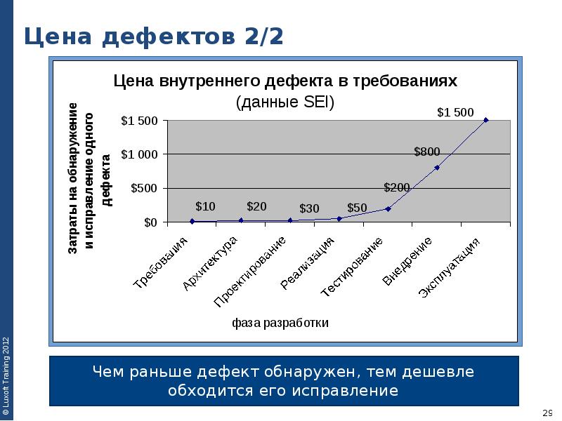 Цена дефектов 2/2