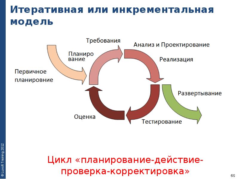 Итеративное исполнение проекта не предусматривает необходимость проведения анализа