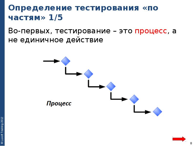 Первое тестирование. Тестирования по частям. Единичное действие. Тестирование по является процессом или единичным действием. 29. Определения тестирования по.