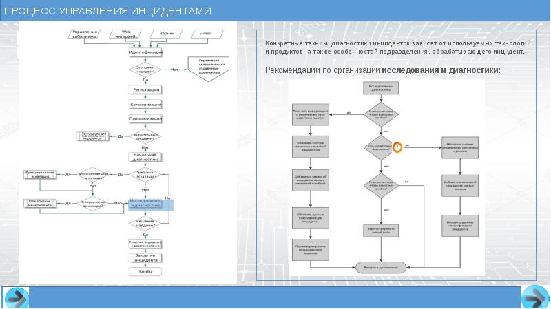 Процесс управления работами. Процесс управления инцидентами. Схема процесса инцидентов. Инструменты управления инцидентами. Контроль процесса управления инцидентами.