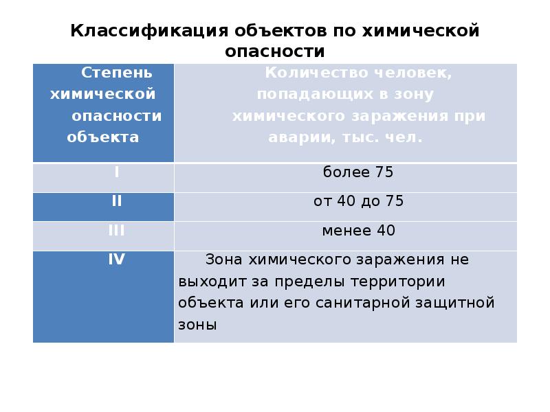 Характер и степень опасности. Классификация промышленных объектов по степени химической опасности. Классификация химически опасных объектов по степени опасности. Классификация ХОО. Классификация ХОО по степени опасности.