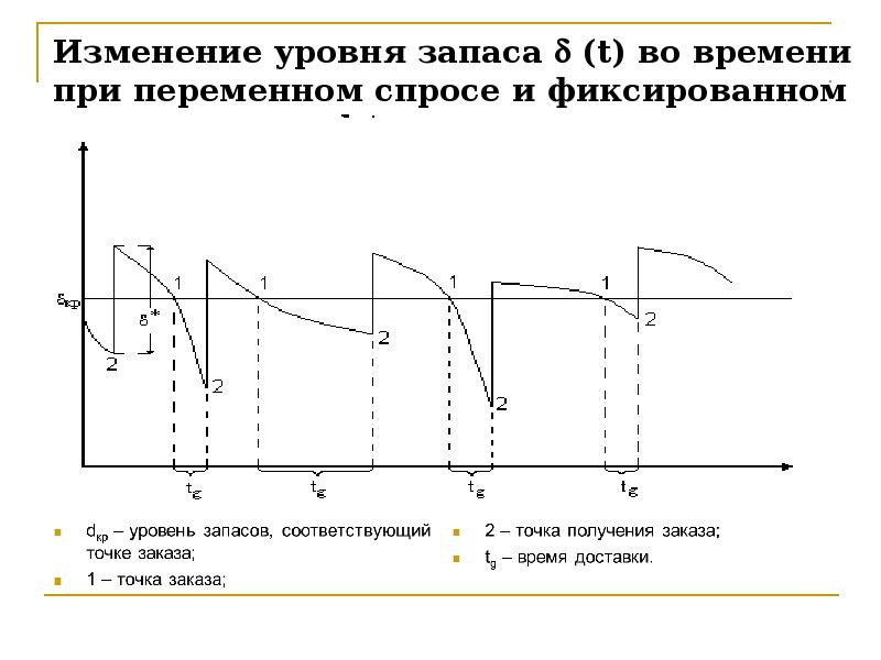 Уровень запасов