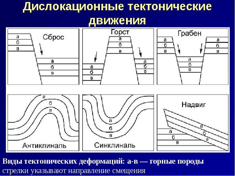 Сделайте в тетради рисунок виды залегания горных пород нарисуйте и подпишите горизонтальное 5 класс