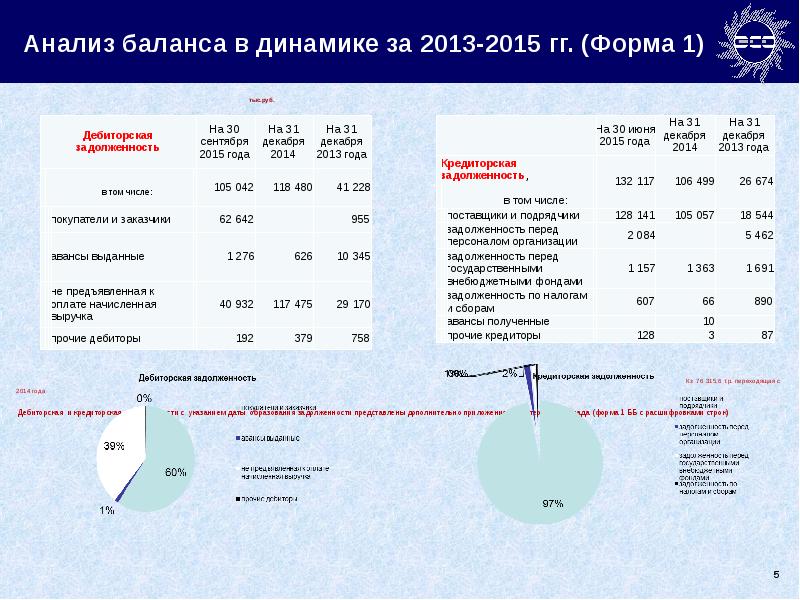 Анализ баланса