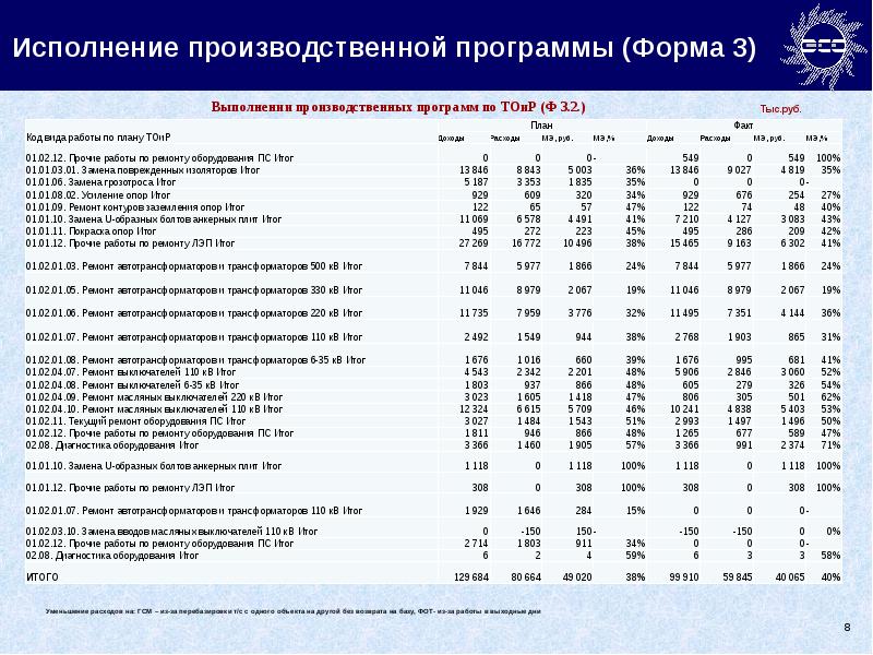 Анализ выполнения производственного плана