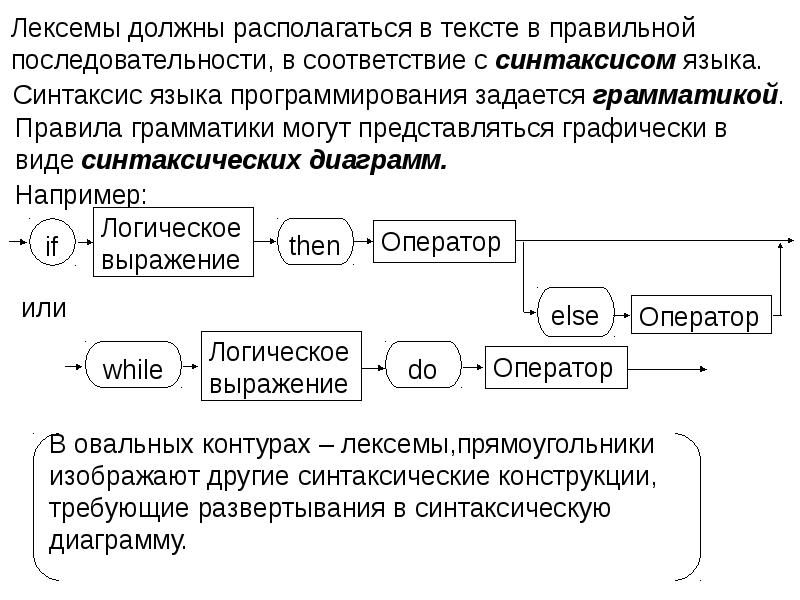 Высокоуровневые языки программирования презентация