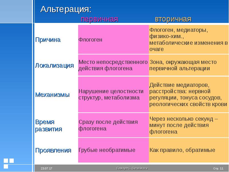 Презентация воспаление патологическая физиология