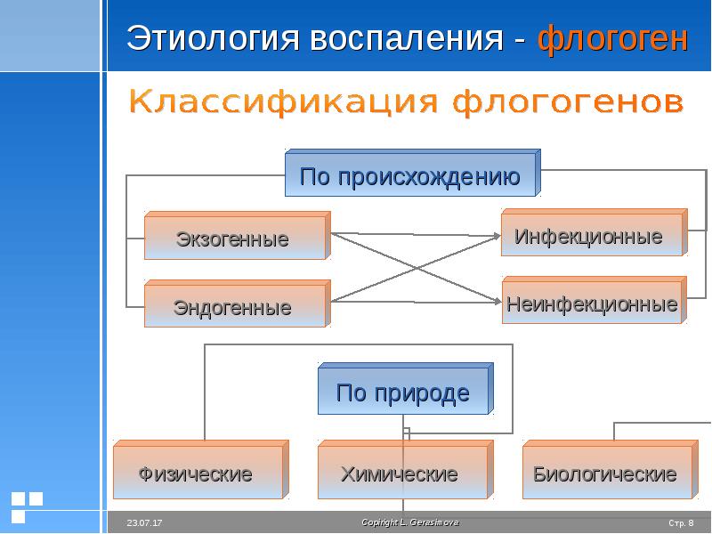 Презентация на тему воспаление патология