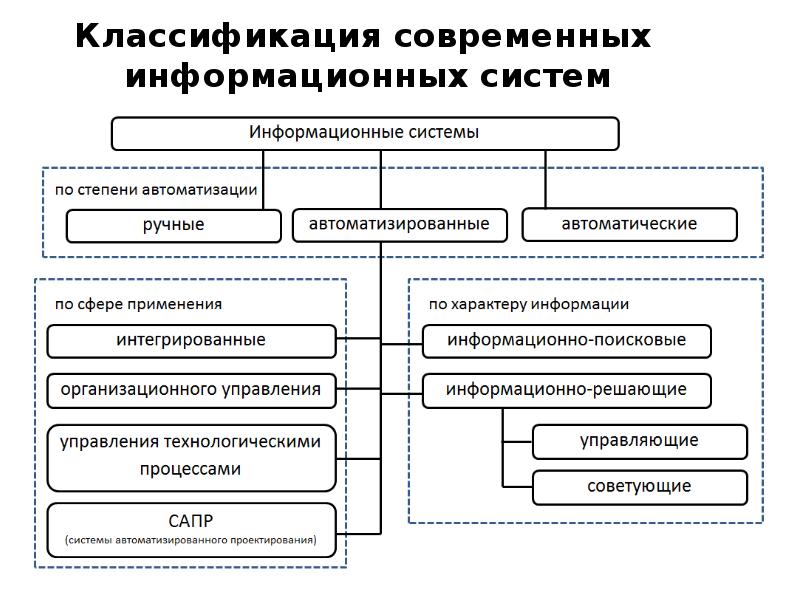 Виды информационных баз